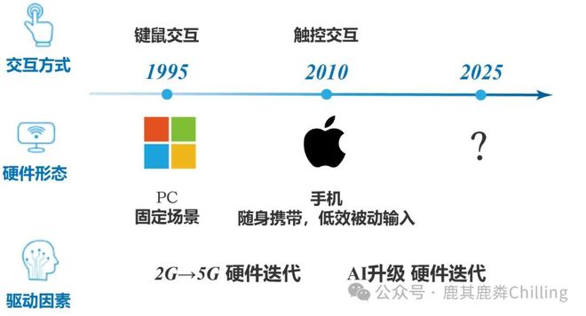 I硬件的突围方向和可能性未来尊龙人生就是博万字探讨：A(图11)